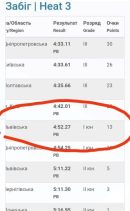 Взяли участь у Чемпіонаті України з легкої атлетики 1