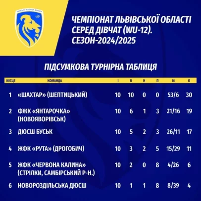 Вітаємо футбольну команду ФЖК Янтарочка 3